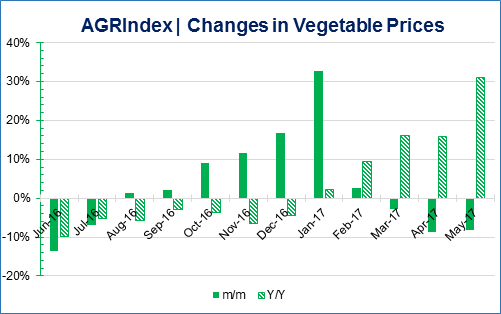 Source: The Ministry of Agriculture of Georgia